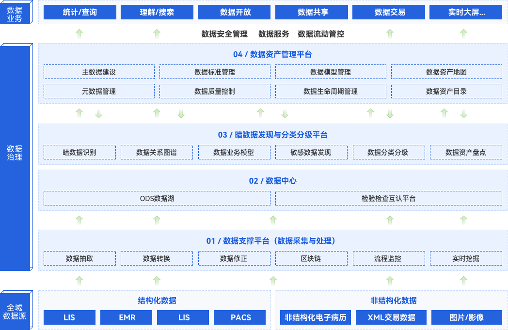 醫(yī)療行業(yè)一站式數(shù)據(jù)共享、開放、交易全場(chǎng)景解決方案