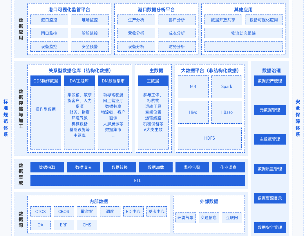 港口行業(yè)數(shù)字化轉(zhuǎn)型解決方案