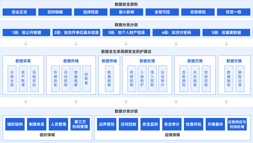 港口行業(yè)數(shù)據(jù)安全治理解決方案