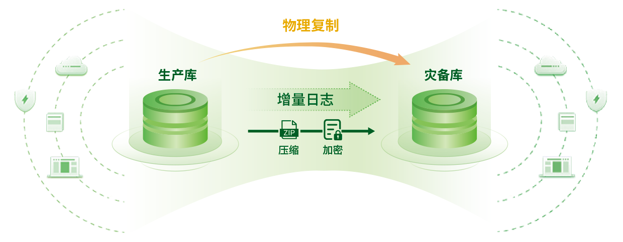 數(shù)據(jù)庫(kù)物理復(fù)制能力