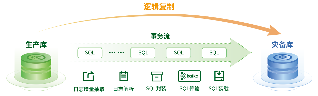 數(shù)據(jù)庫(kù)邏輯復(fù)制能力