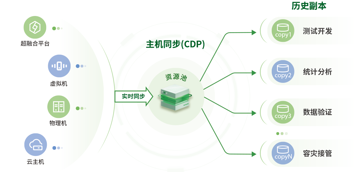 主機(jī)同步能力