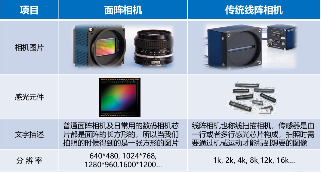 線陣相機(jī)與面陣相機(jī)區(qū)別.jpg 線陣相機(jī)與面陣相機(jī)區(qū)別.jpg