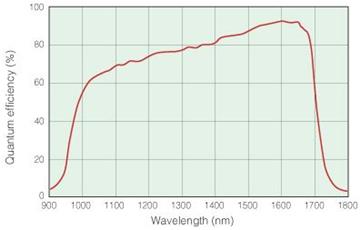 相機的光譜響應