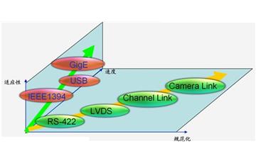 工業相機的多種接口比較